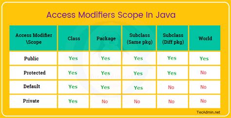 java test protected vs package protected|protected vs private public java.